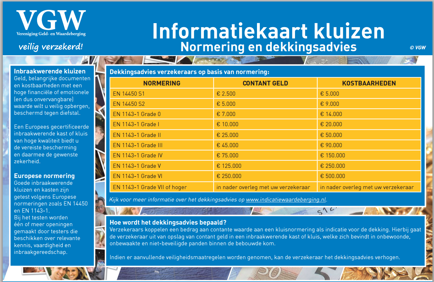 Informatiekaart waardeberging kluizen met normering en dekkingsadvies